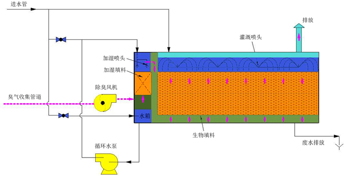 生(shēng)物除臭工藝流程圖